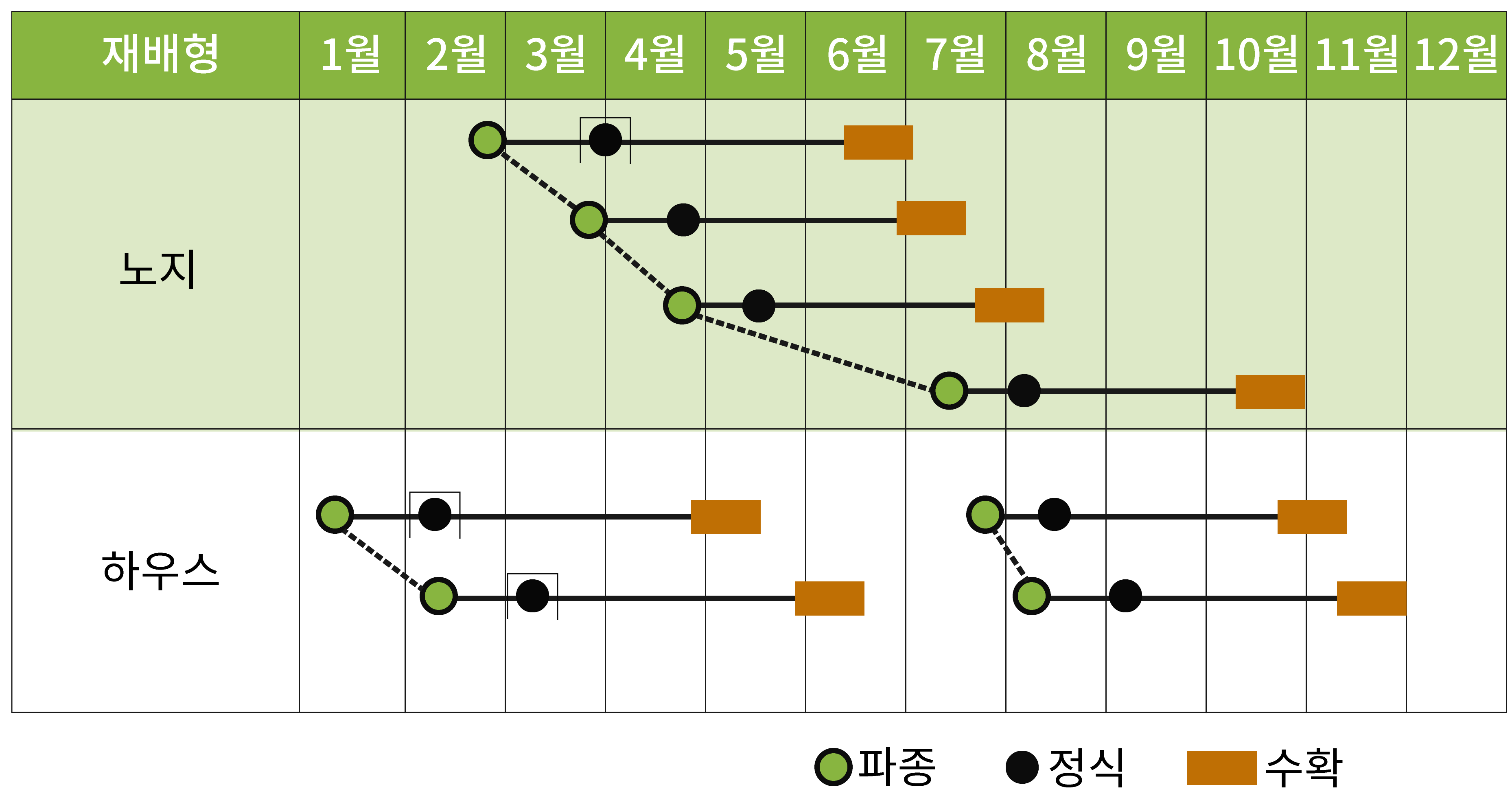 쿠라노타쿠미 재배작형표